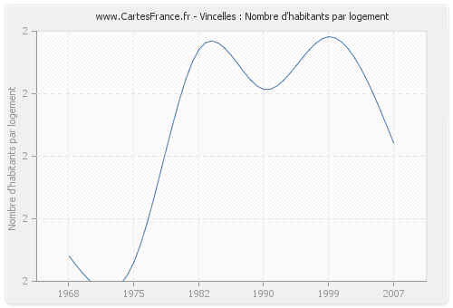 Vincelles : Nombre d'habitants par logement