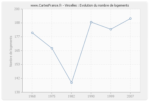 Vincelles : Evolution du nombre de logements