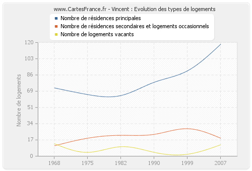 Vincent : Evolution des types de logements