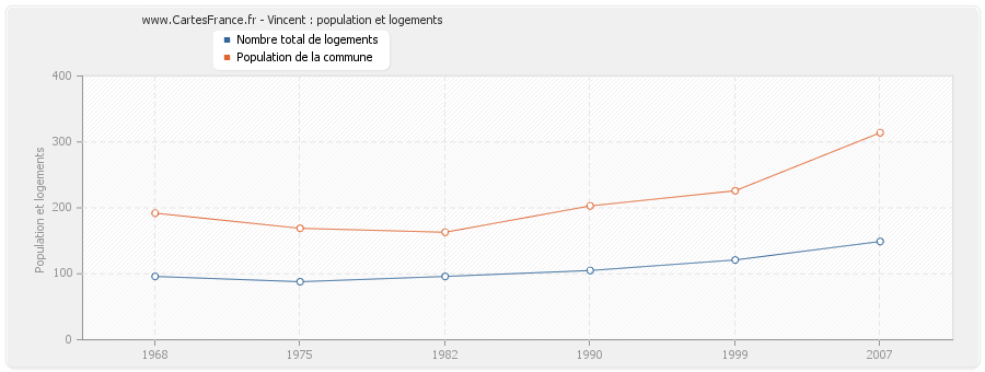 Vincent : population et logements