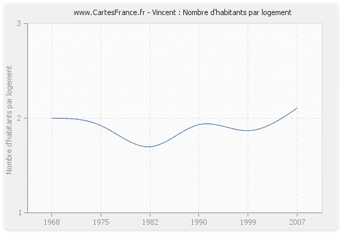 Vincent : Nombre d'habitants par logement