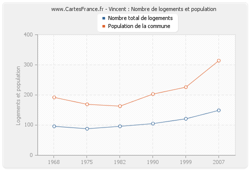 Vincent : Nombre de logements et population