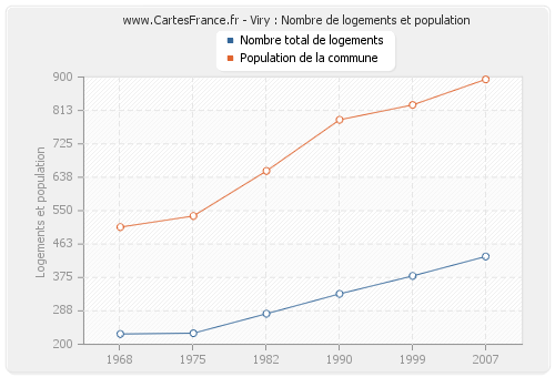 Viry : Nombre de logements et population