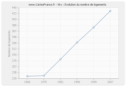 Viry : Evolution du nombre de logements