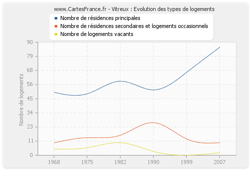 Vitreux : Evolution des types de logements