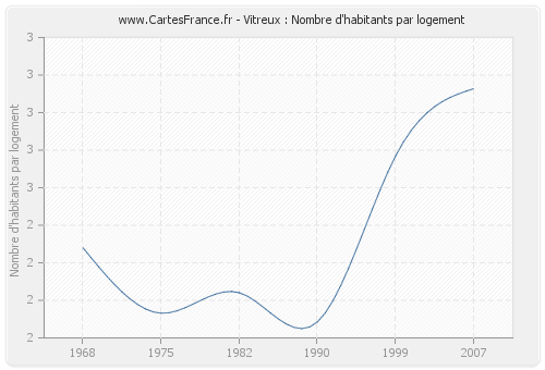 Vitreux : Nombre d'habitants par logement