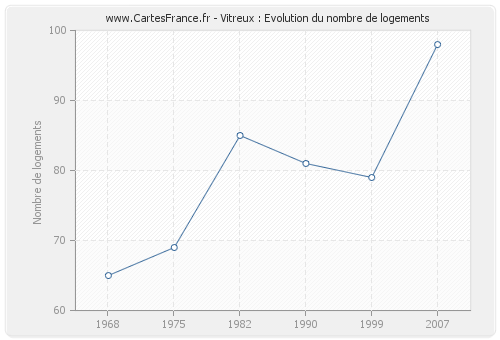 Vitreux : Evolution du nombre de logements