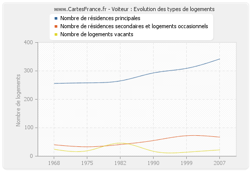 Voiteur : Evolution des types de logements