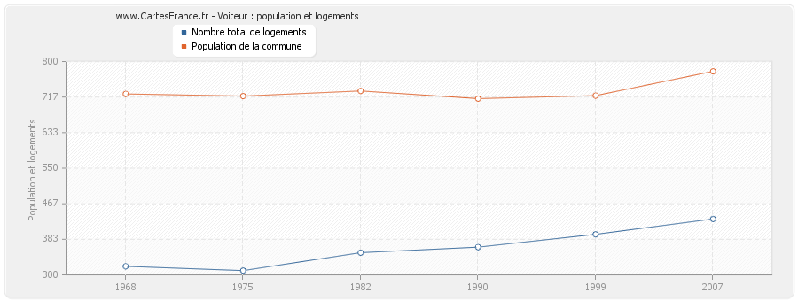 Voiteur : population et logements