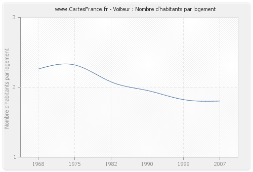 Voiteur : Nombre d'habitants par logement