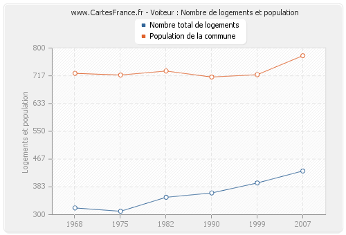 Voiteur : Nombre de logements et population