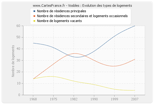 Vosbles : Evolution des types de logements