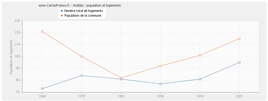 Vosbles : population et logements