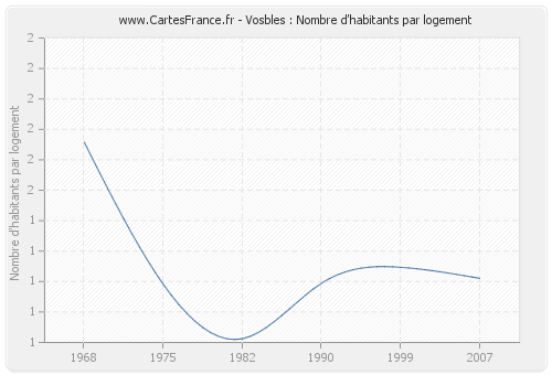 Vosbles : Nombre d'habitants par logement