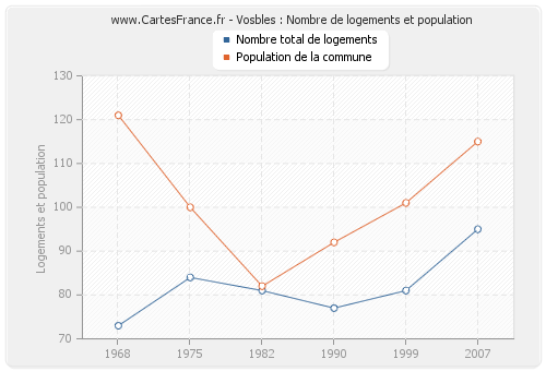 Vosbles : Nombre de logements et population