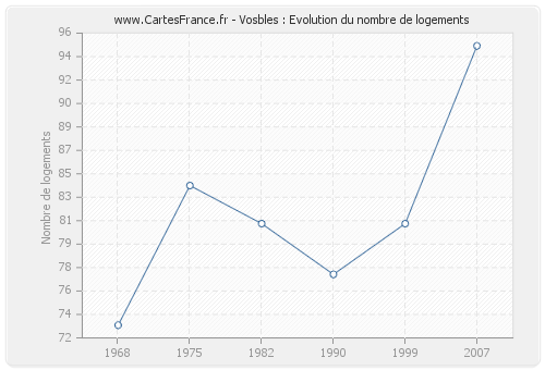 Vosbles : Evolution du nombre de logements