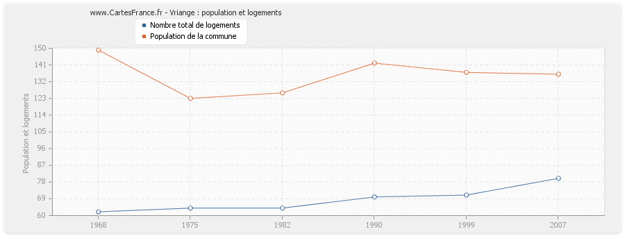 Vriange : population et logements