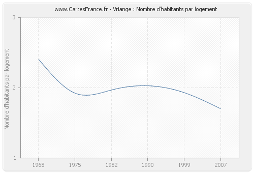 Vriange : Nombre d'habitants par logement