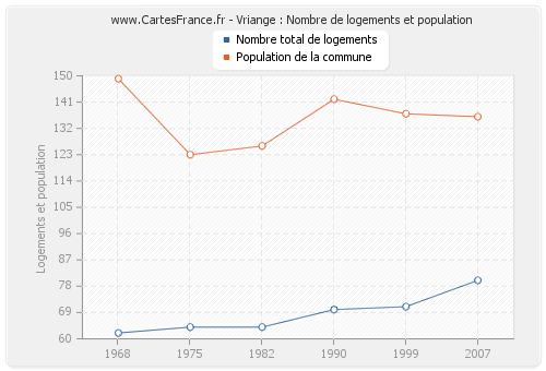 Vriange : Nombre de logements et population