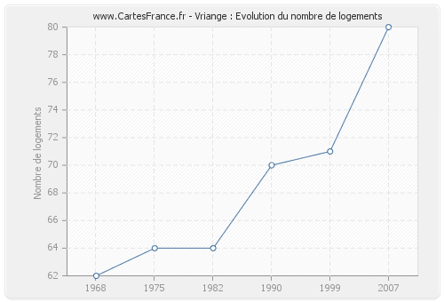 Vriange : Evolution du nombre de logements