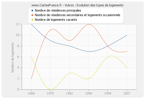 Vulvoz : Evolution des types de logements