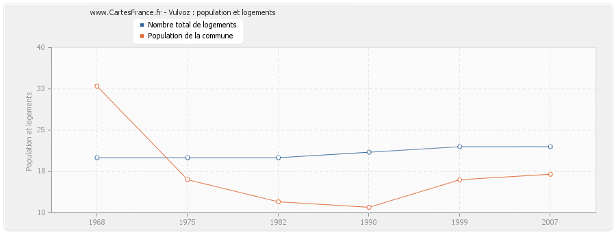 Vulvoz : population et logements