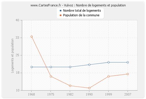 Vulvoz : Nombre de logements et population