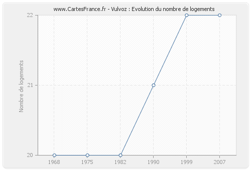 Vulvoz : Evolution du nombre de logements