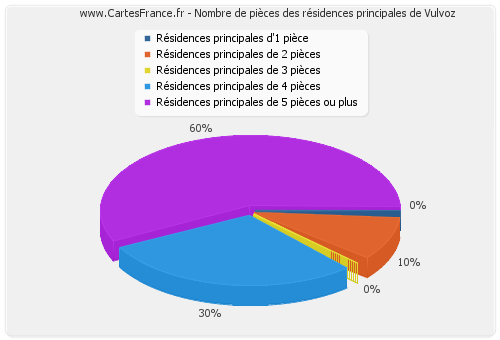 Nombre de pièces des résidences principales de Vulvoz