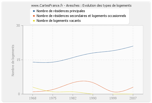 Aresches : Evolution des types de logements