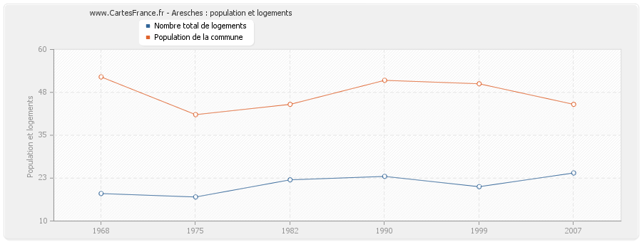 Aresches : population et logements