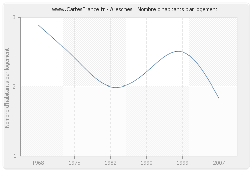 Aresches : Nombre d'habitants par logement