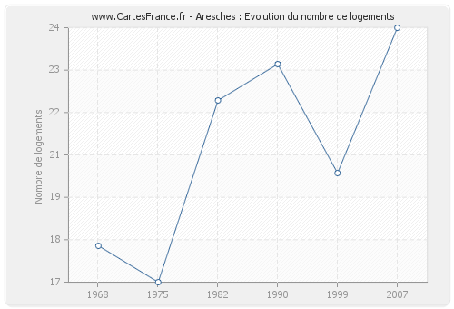 Aresches : Evolution du nombre de logements