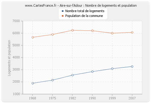 Aire-sur-l'Adour : Nombre de logements et population