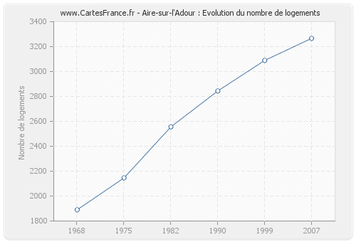 Aire-sur-l'Adour : Evolution du nombre de logements