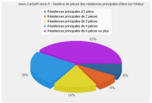 Nombre de pièces des résidences principales d'Aire-sur-l'Adour