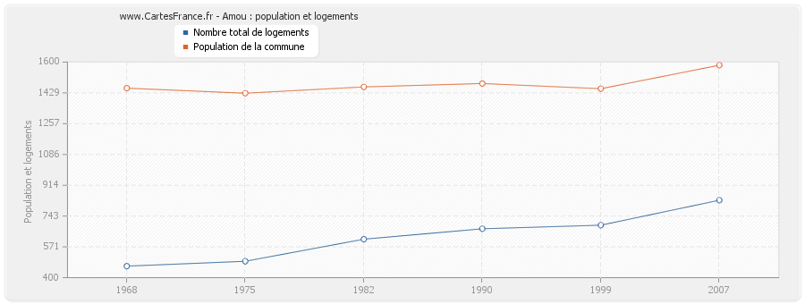 Amou : population et logements