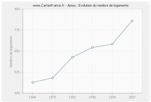 Amou : Evolution du nombre de logements