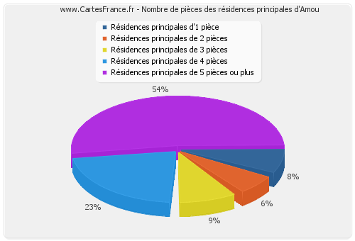 Nombre de pièces des résidences principales d'Amou