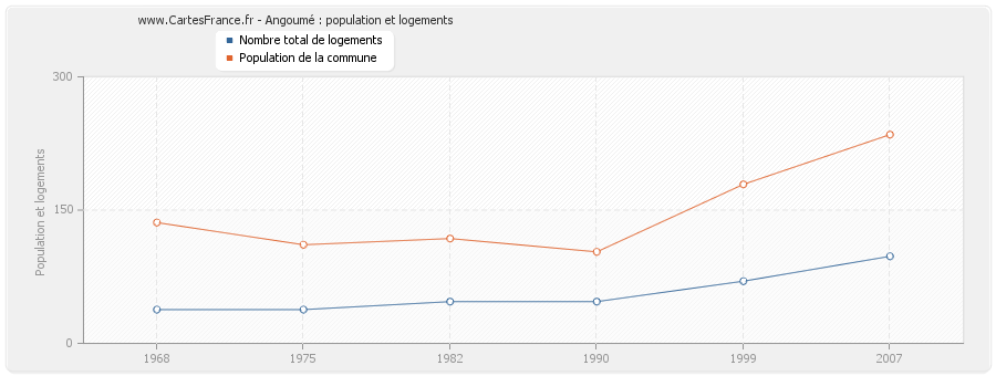 Angoumé : population et logements