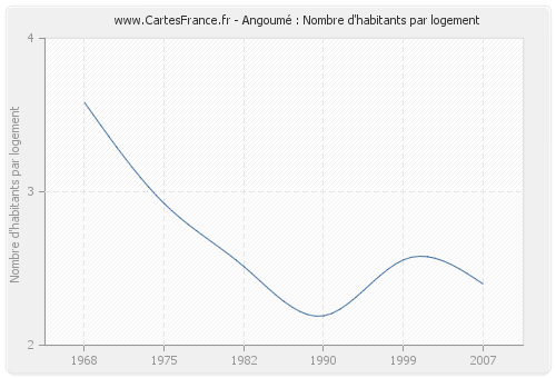 Angoumé : Nombre d'habitants par logement