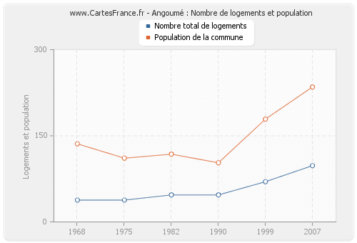 Angoumé : Nombre de logements et population