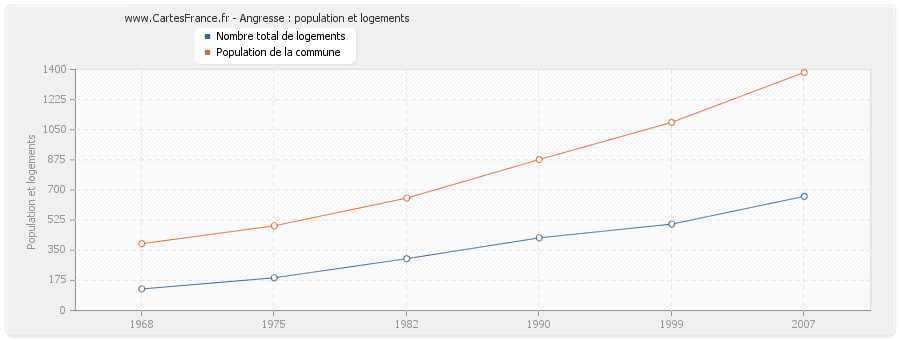 Angresse : population et logements