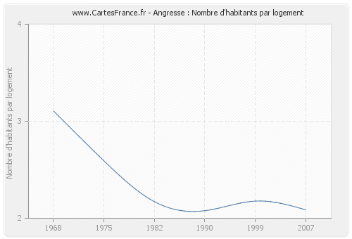 Angresse : Nombre d'habitants par logement