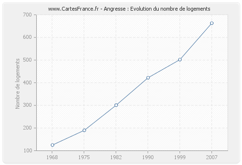 Angresse : Evolution du nombre de logements