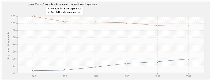 Arboucave : population et logements