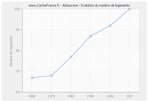 Arboucave : Evolution du nombre de logements