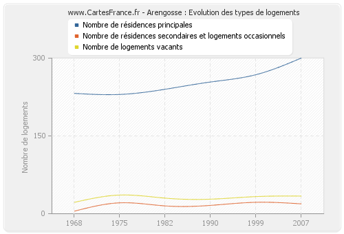 Arengosse : Evolution des types de logements