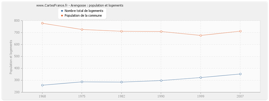 Arengosse : population et logements