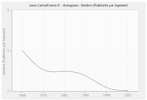 Arengosse : Nombre d'habitants par logement